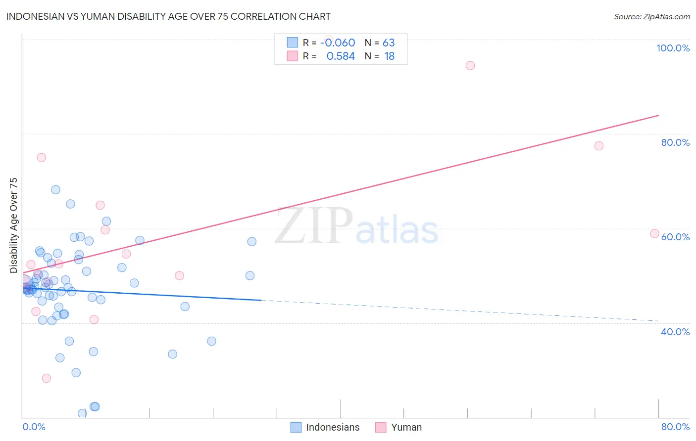Indonesian vs Yuman Disability Age Over 75