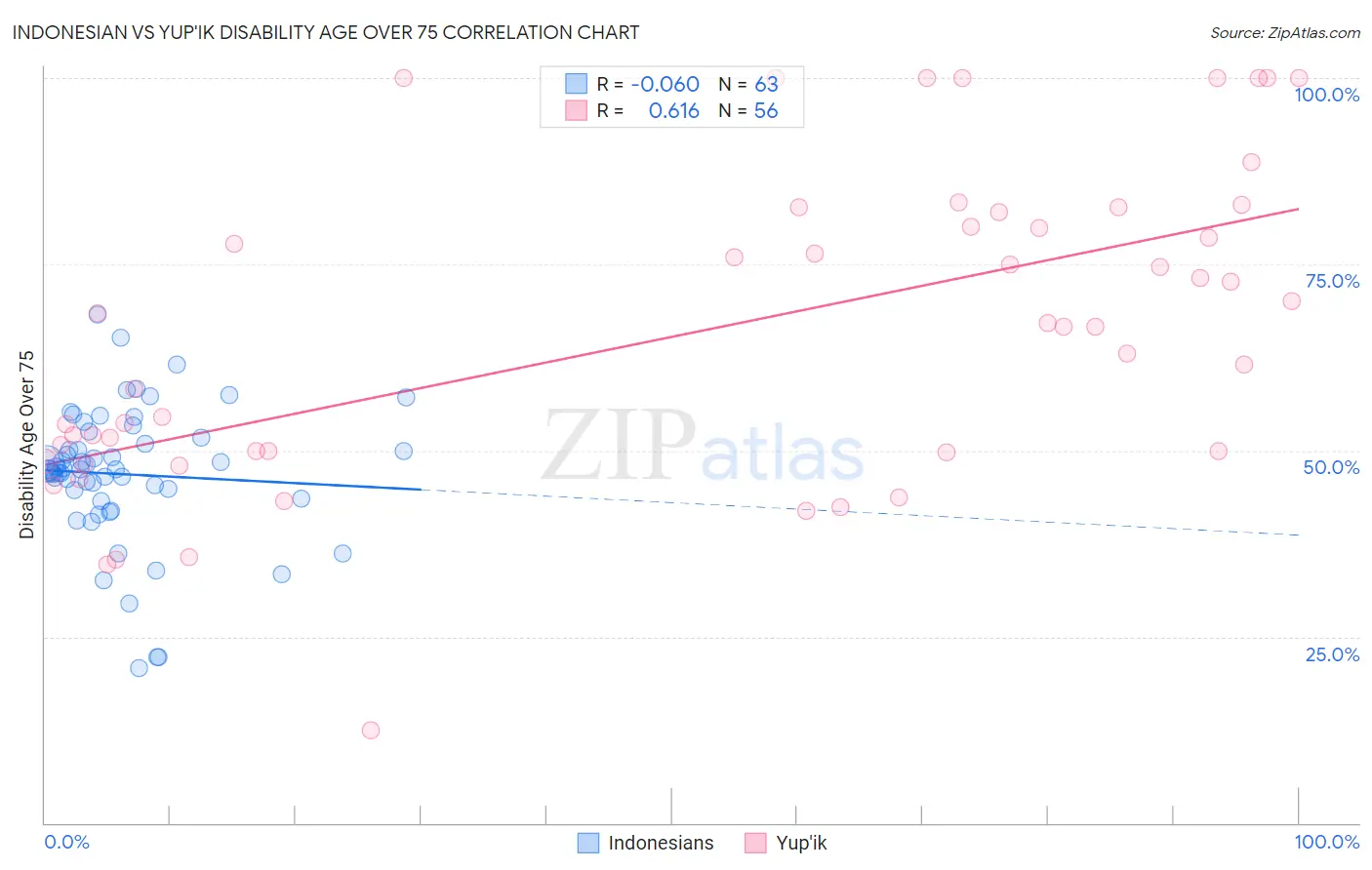 Indonesian vs Yup'ik Disability Age Over 75