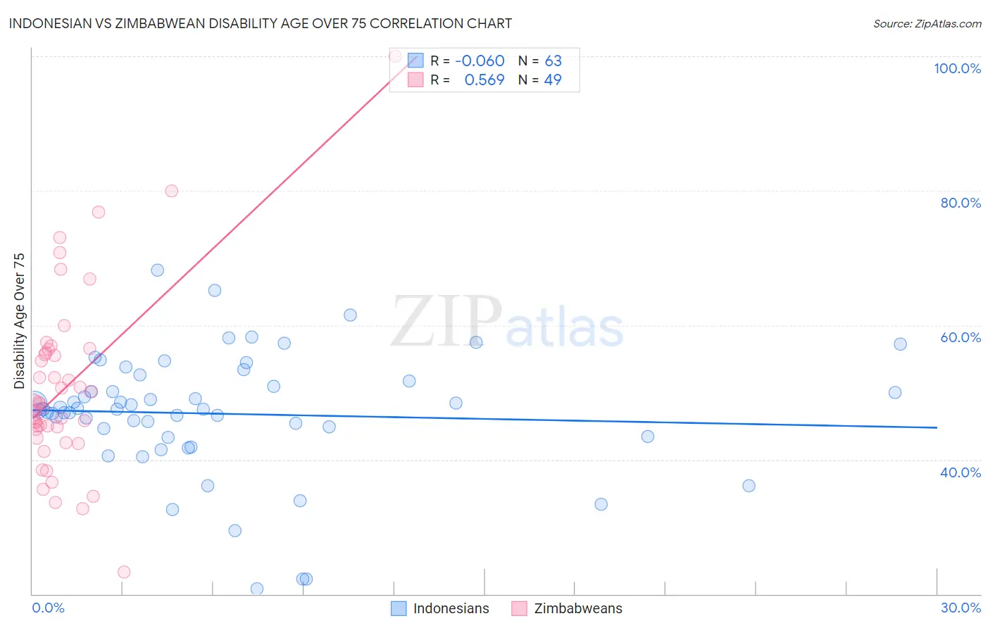 Indonesian vs Zimbabwean Disability Age Over 75