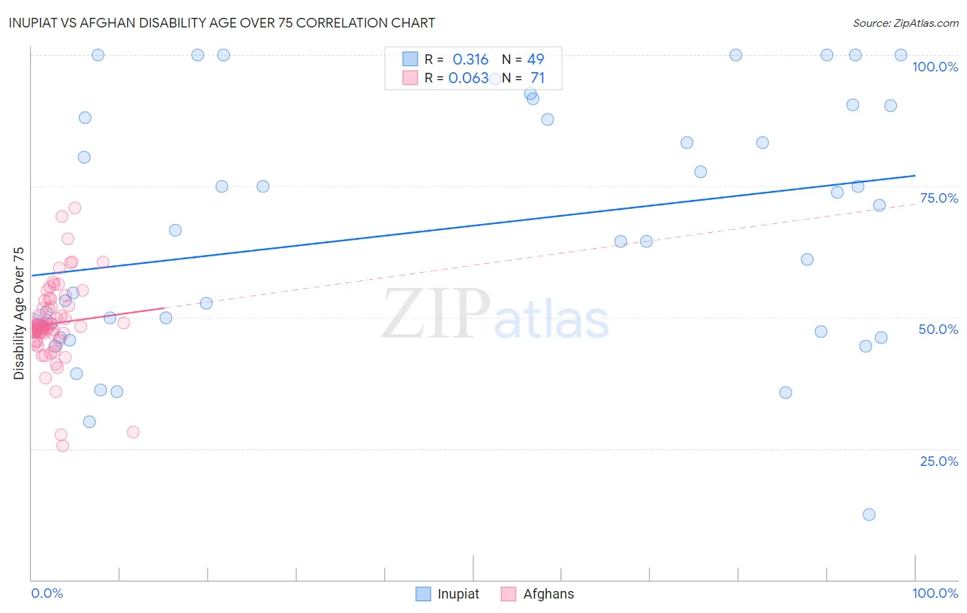Inupiat vs Afghan Disability Age Over 75