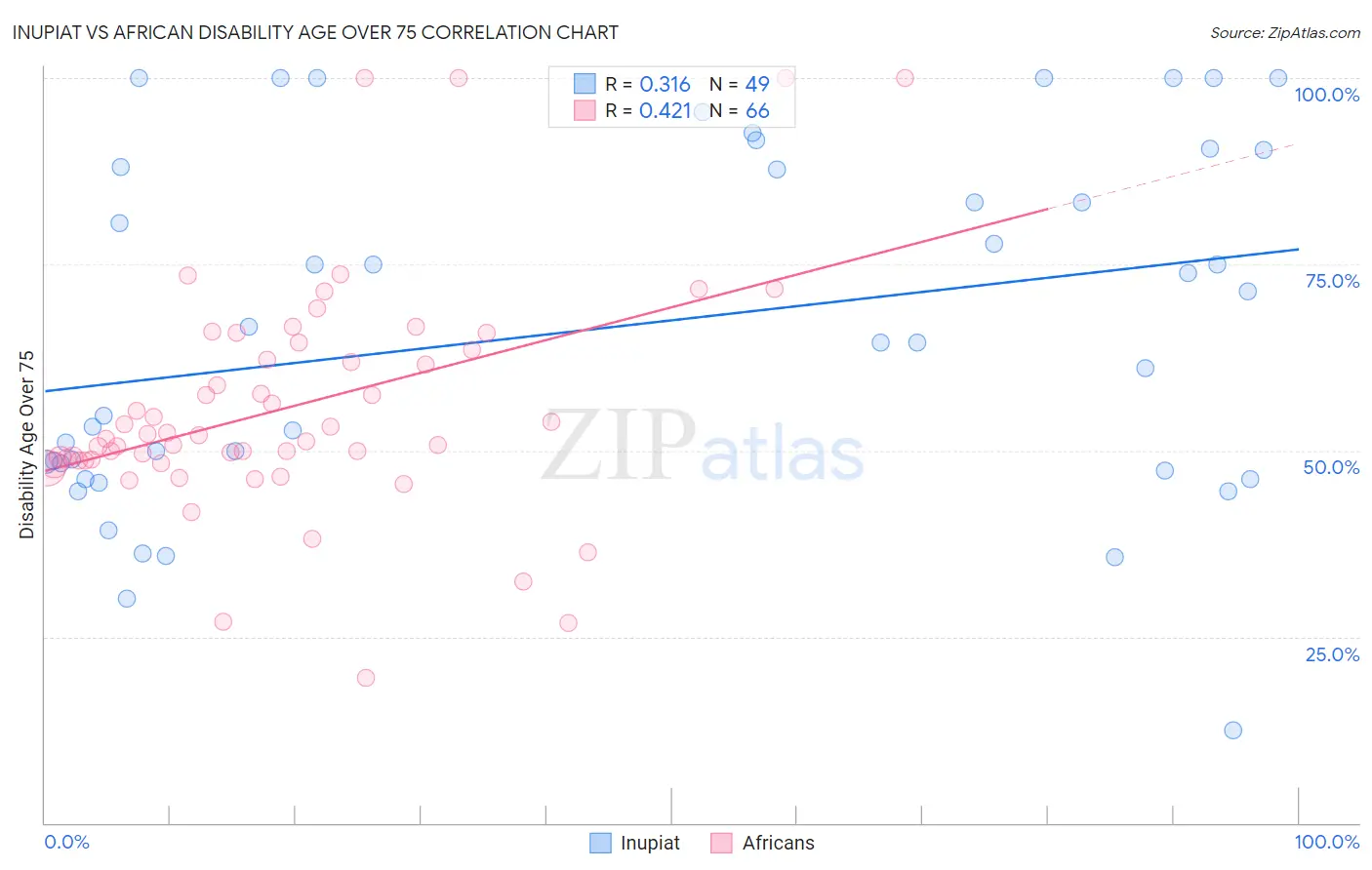 Inupiat vs African Disability Age Over 75