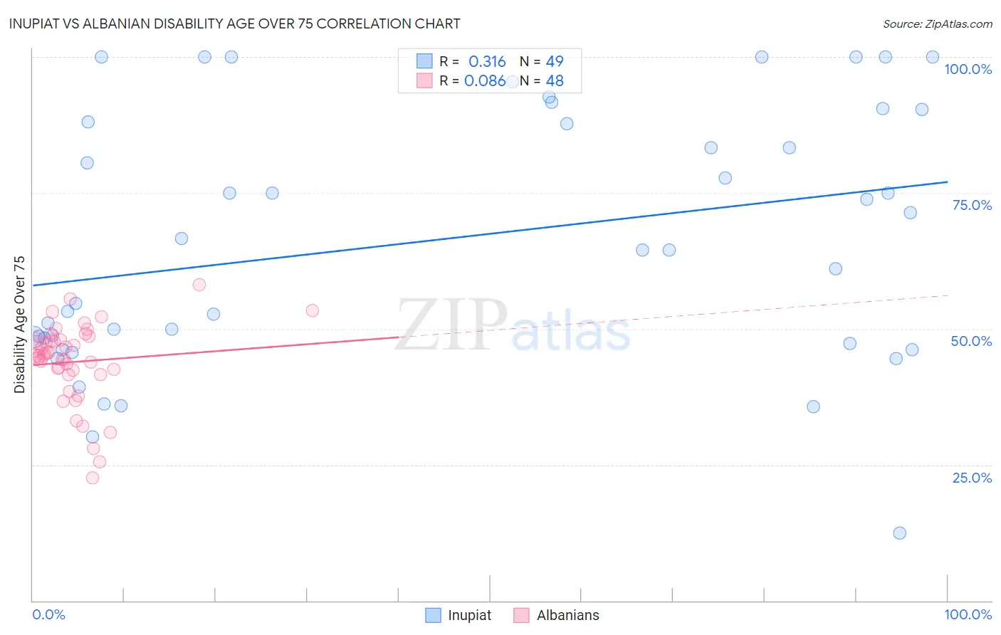 Inupiat vs Albanian Disability Age Over 75