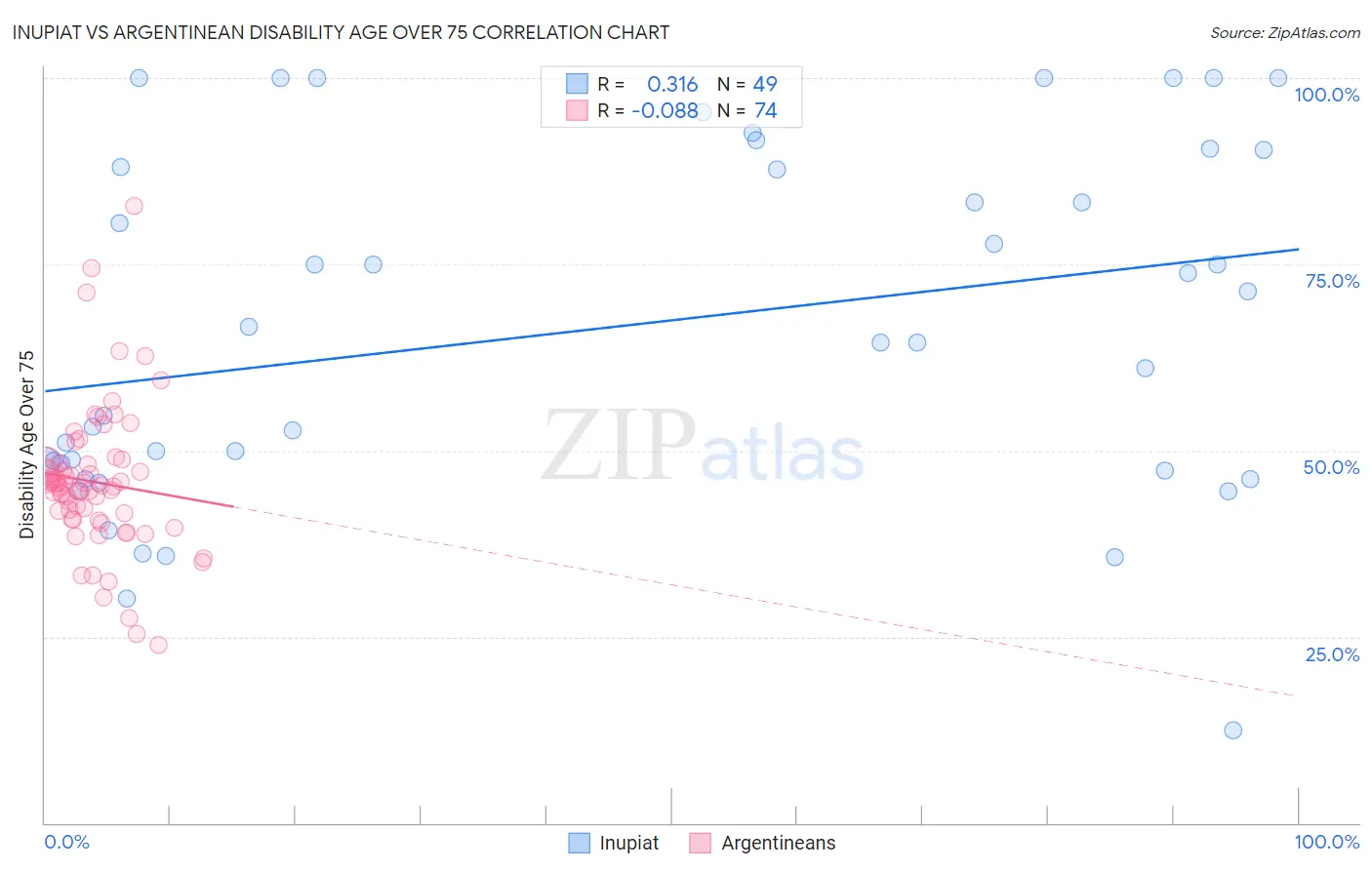 Inupiat vs Argentinean Disability Age Over 75
