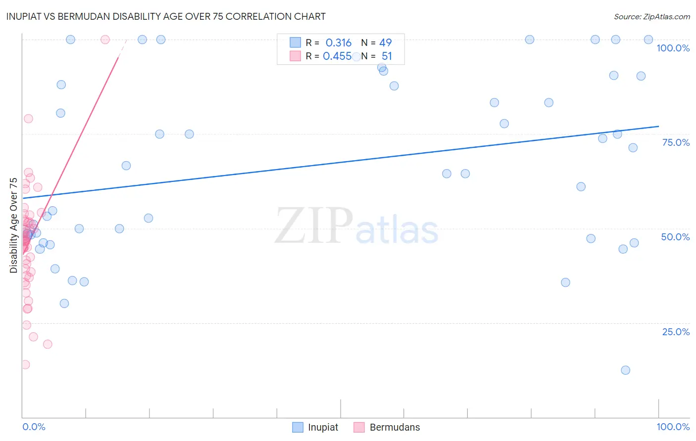 Inupiat vs Bermudan Disability Age Over 75
