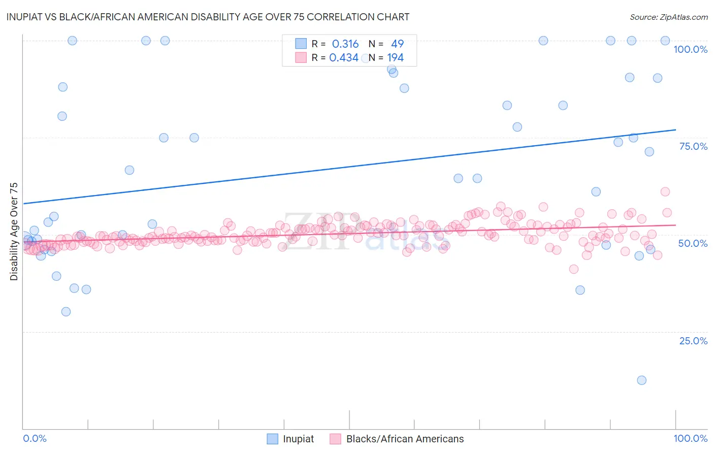 Inupiat vs Black/African American Disability Age Over 75
