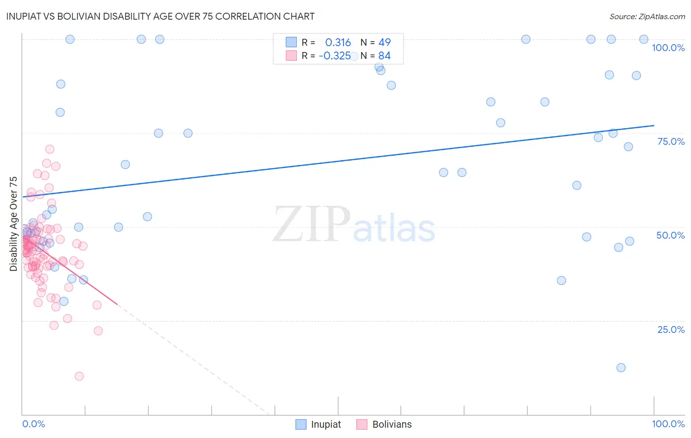 Inupiat vs Bolivian Disability Age Over 75