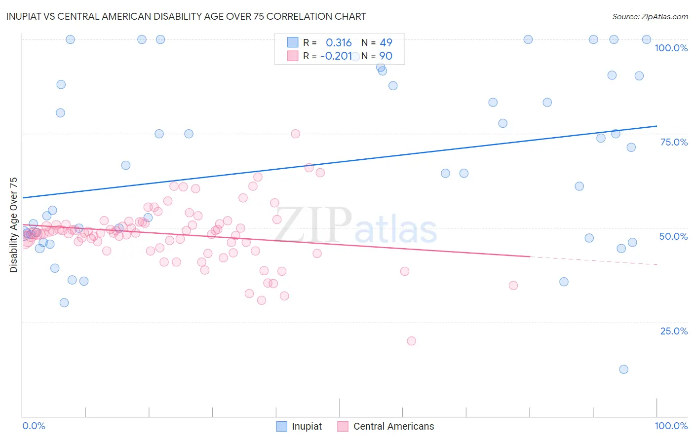 Inupiat vs Central American Disability Age Over 75