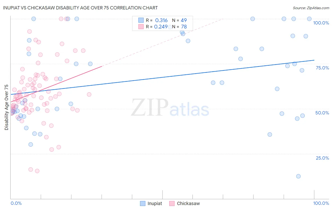 Inupiat vs Chickasaw Disability Age Over 75