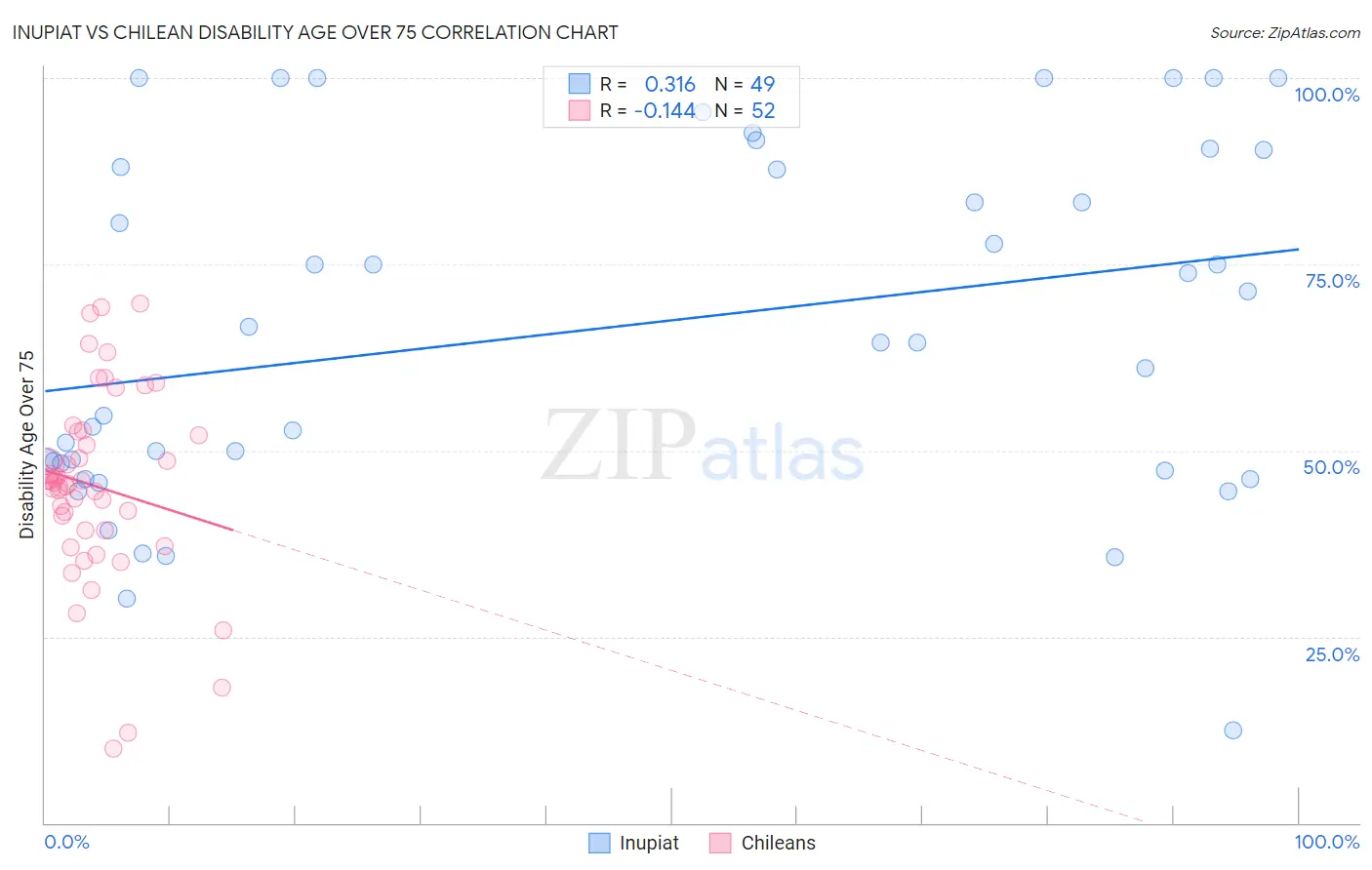 Inupiat vs Chilean Disability Age Over 75