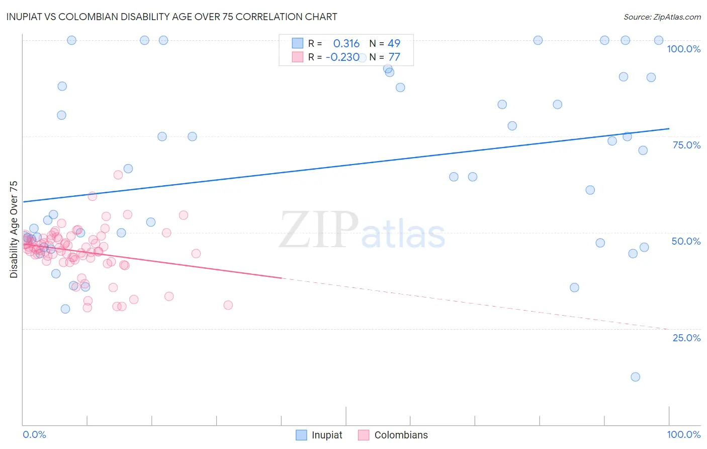 Inupiat vs Colombian Disability Age Over 75