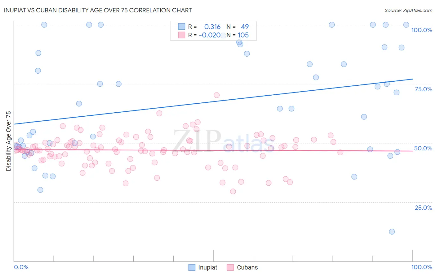 Inupiat vs Cuban Disability Age Over 75