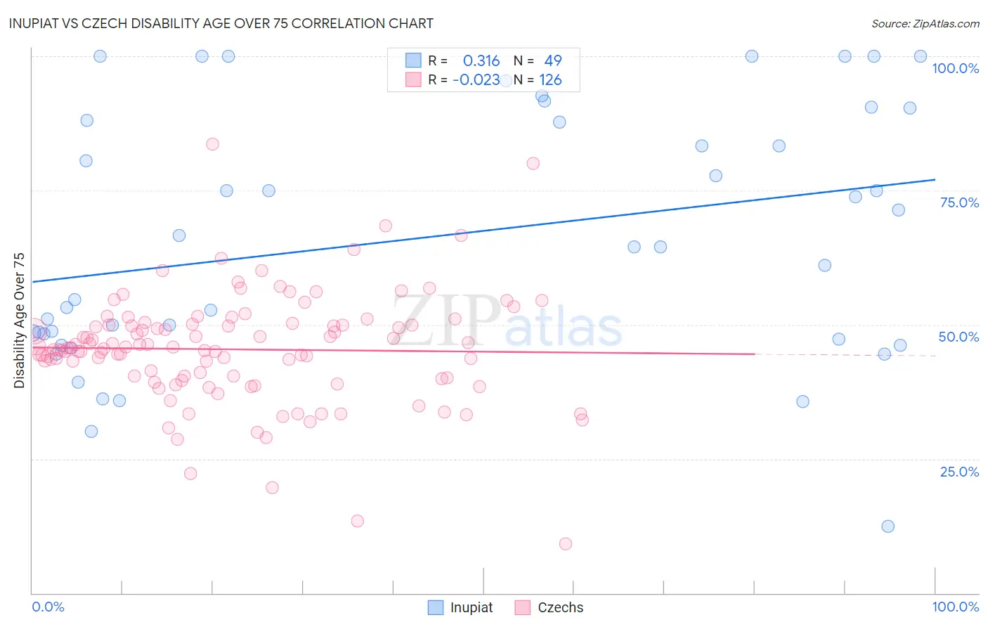 Inupiat vs Czech Disability Age Over 75