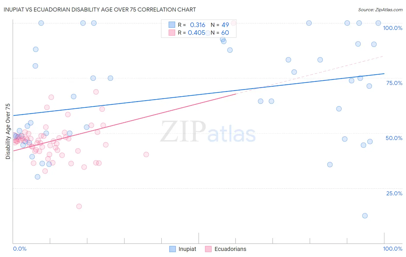 Inupiat vs Ecuadorian Disability Age Over 75