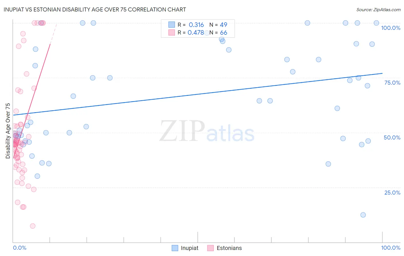 Inupiat vs Estonian Disability Age Over 75