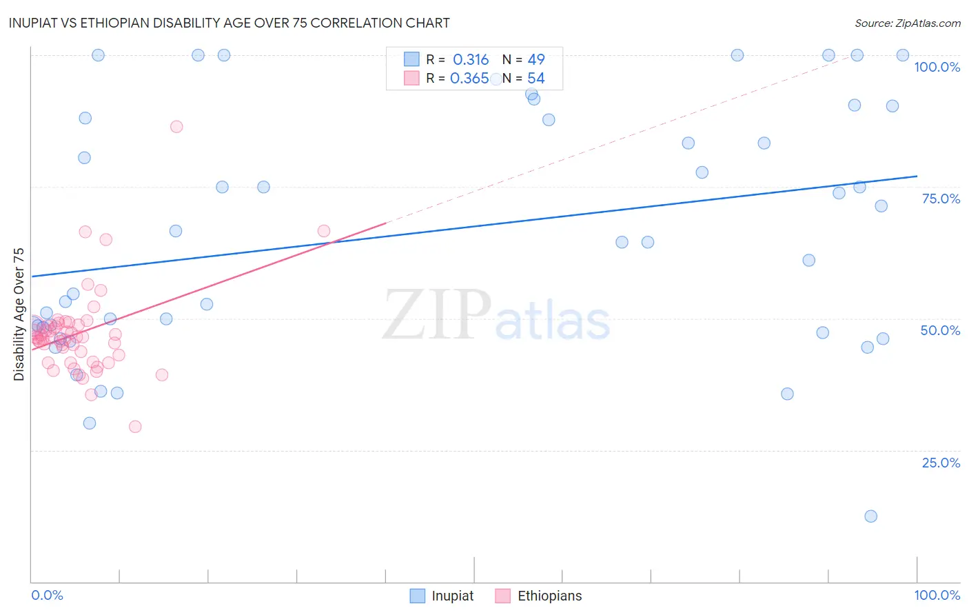 Inupiat vs Ethiopian Disability Age Over 75