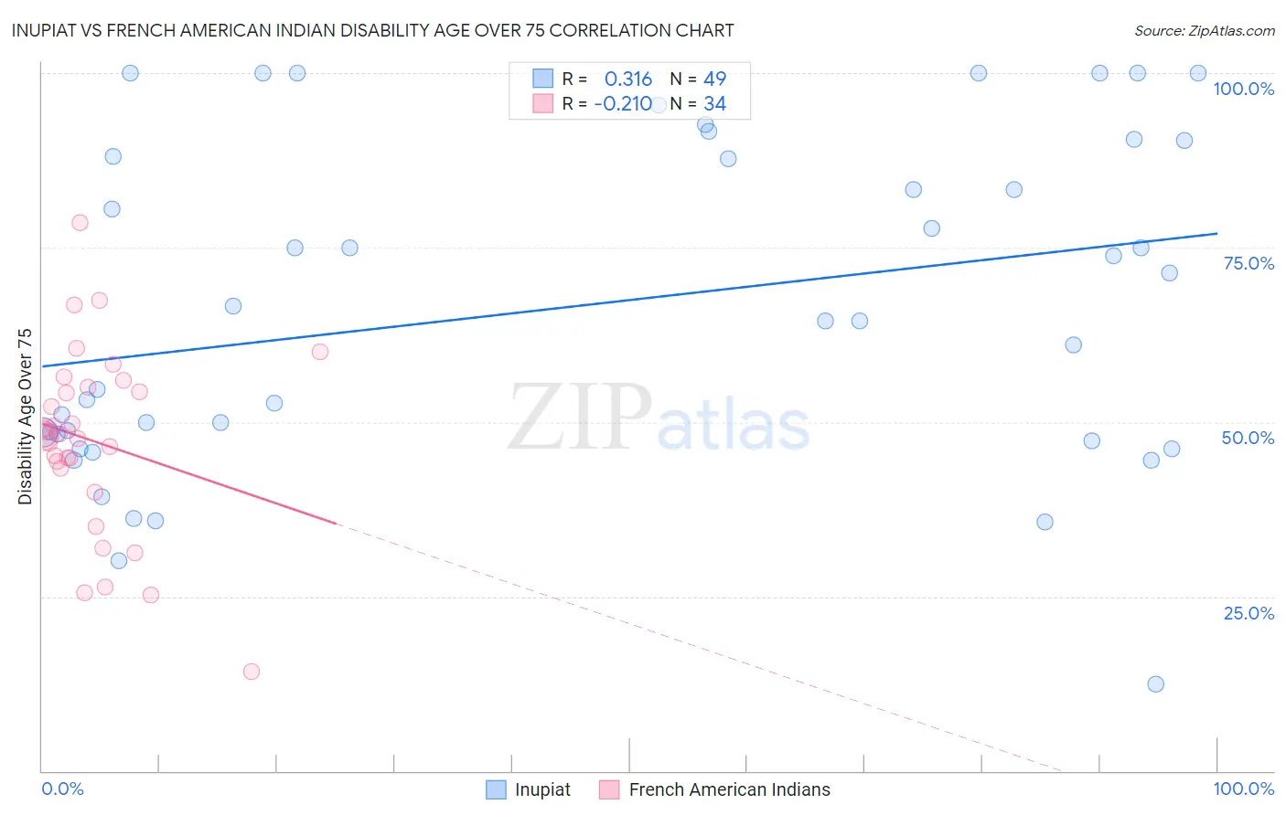 Inupiat vs French American Indian Disability Age Over 75