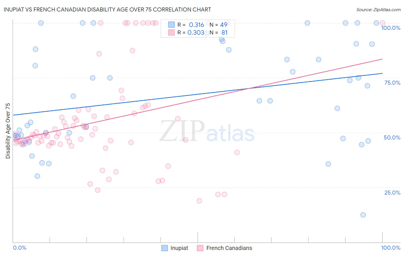 Inupiat vs French Canadian Disability Age Over 75