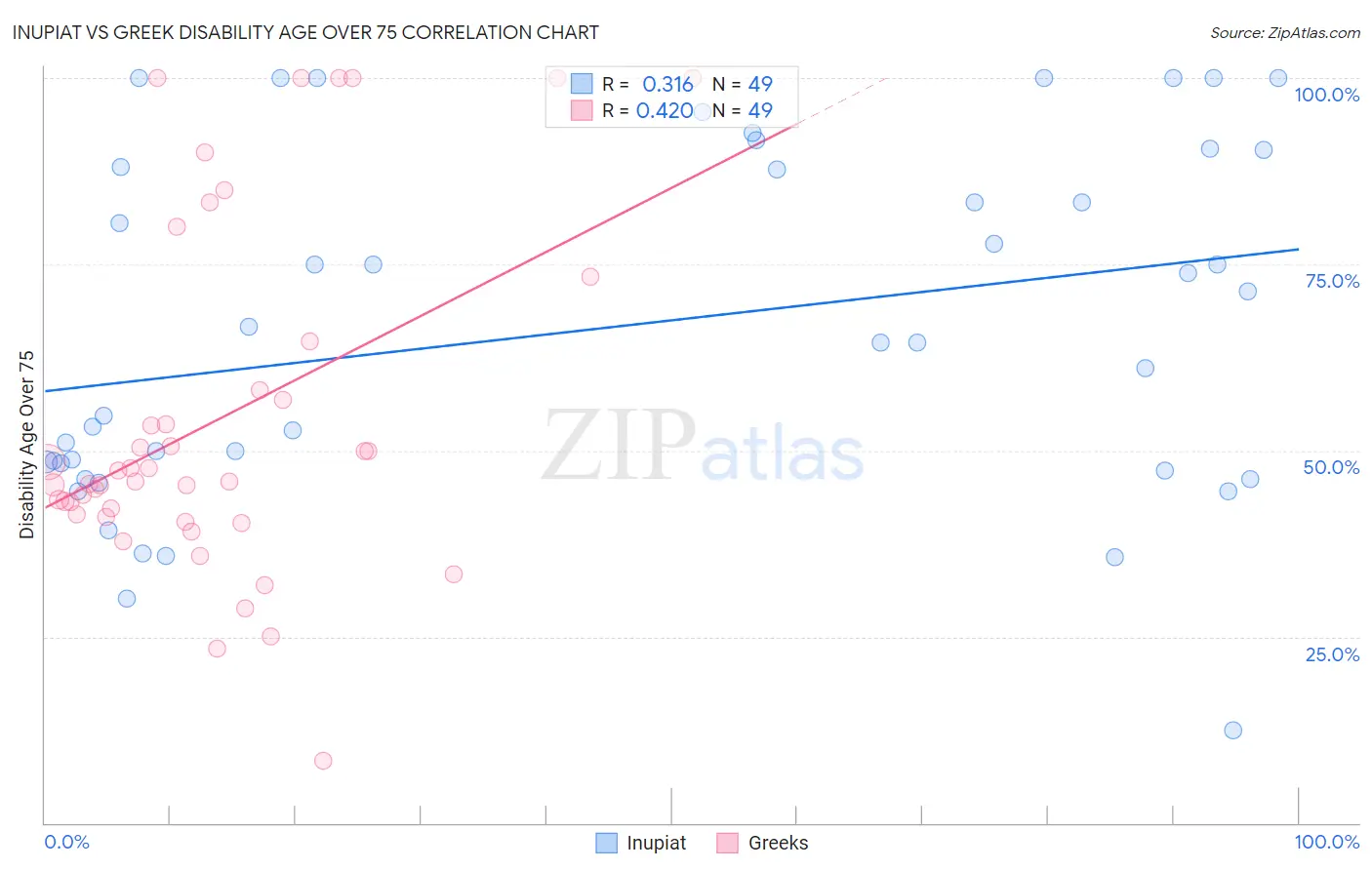 Inupiat vs Greek Disability Age Over 75