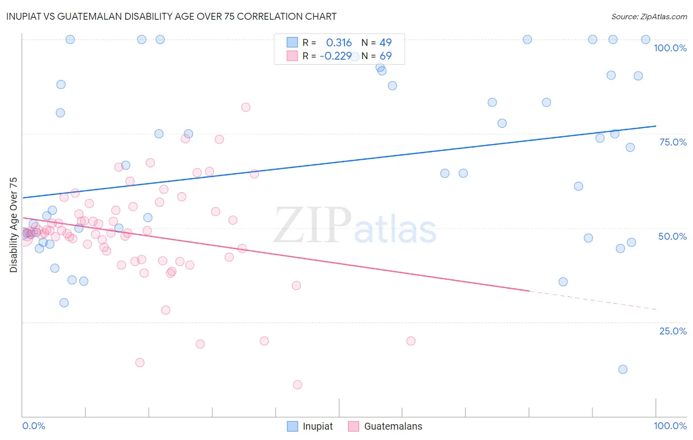 Inupiat vs Guatemalan Disability Age Over 75