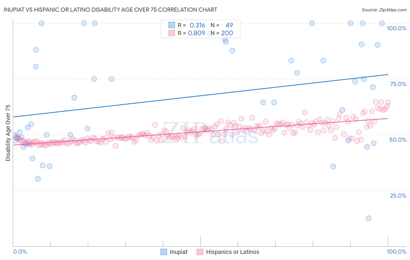 Inupiat vs Hispanic or Latino Disability Age Over 75