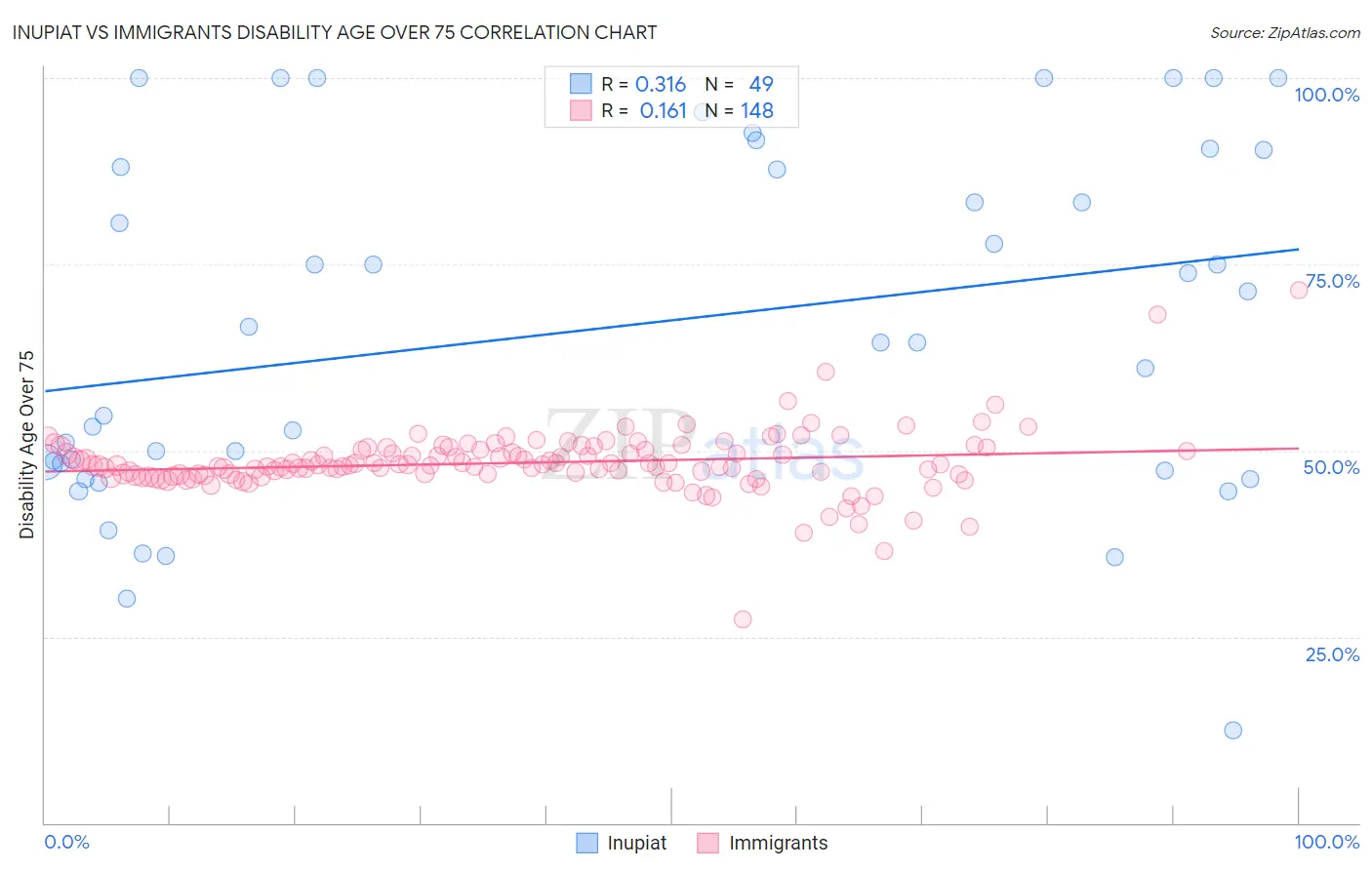 Inupiat vs Immigrants Disability Age Over 75