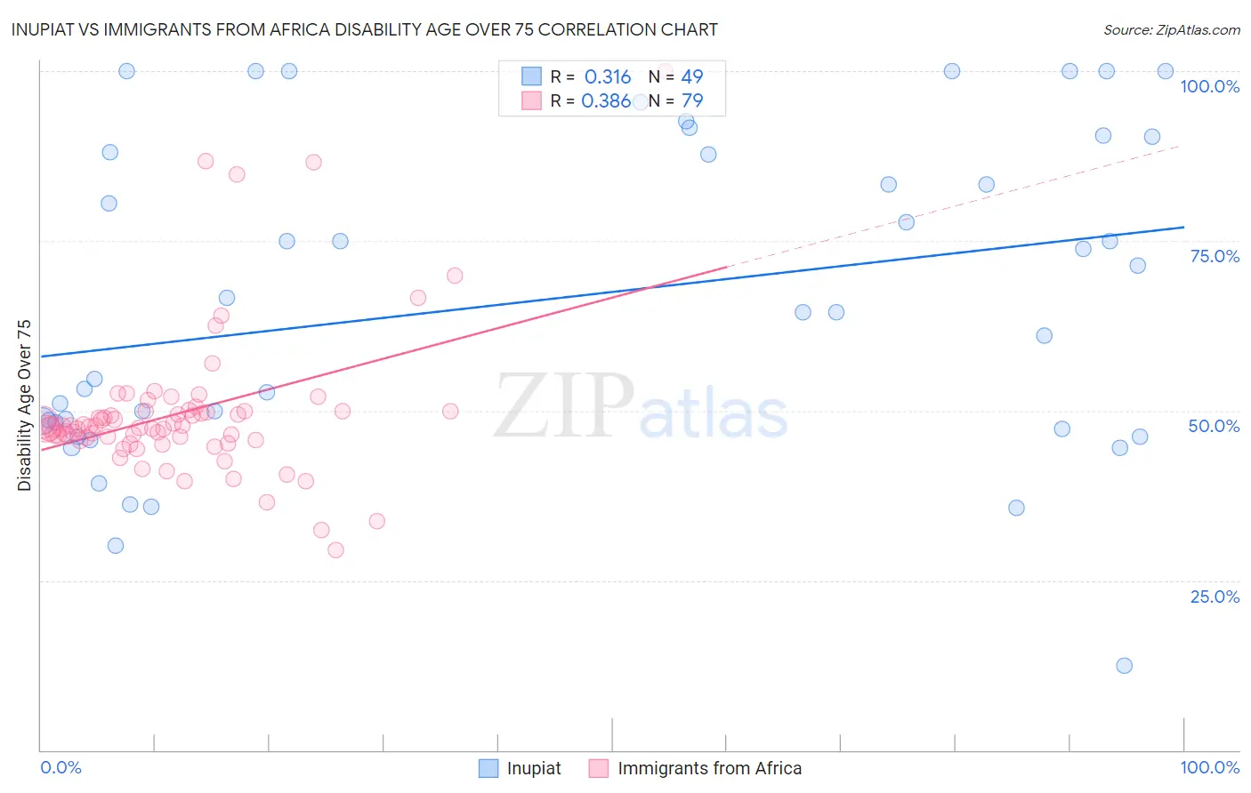 Inupiat vs Immigrants from Africa Disability Age Over 75