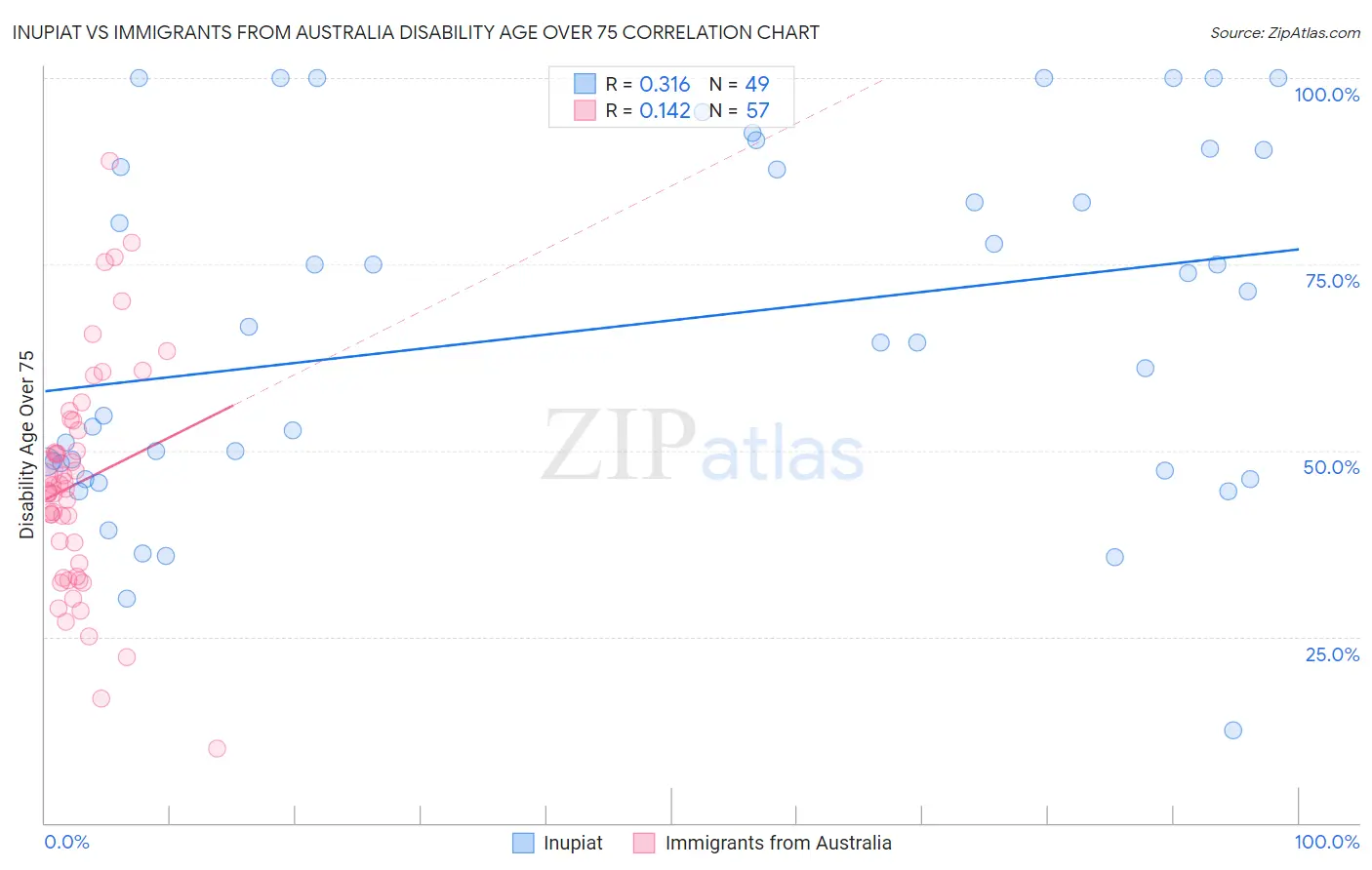Inupiat vs Immigrants from Australia Disability Age Over 75