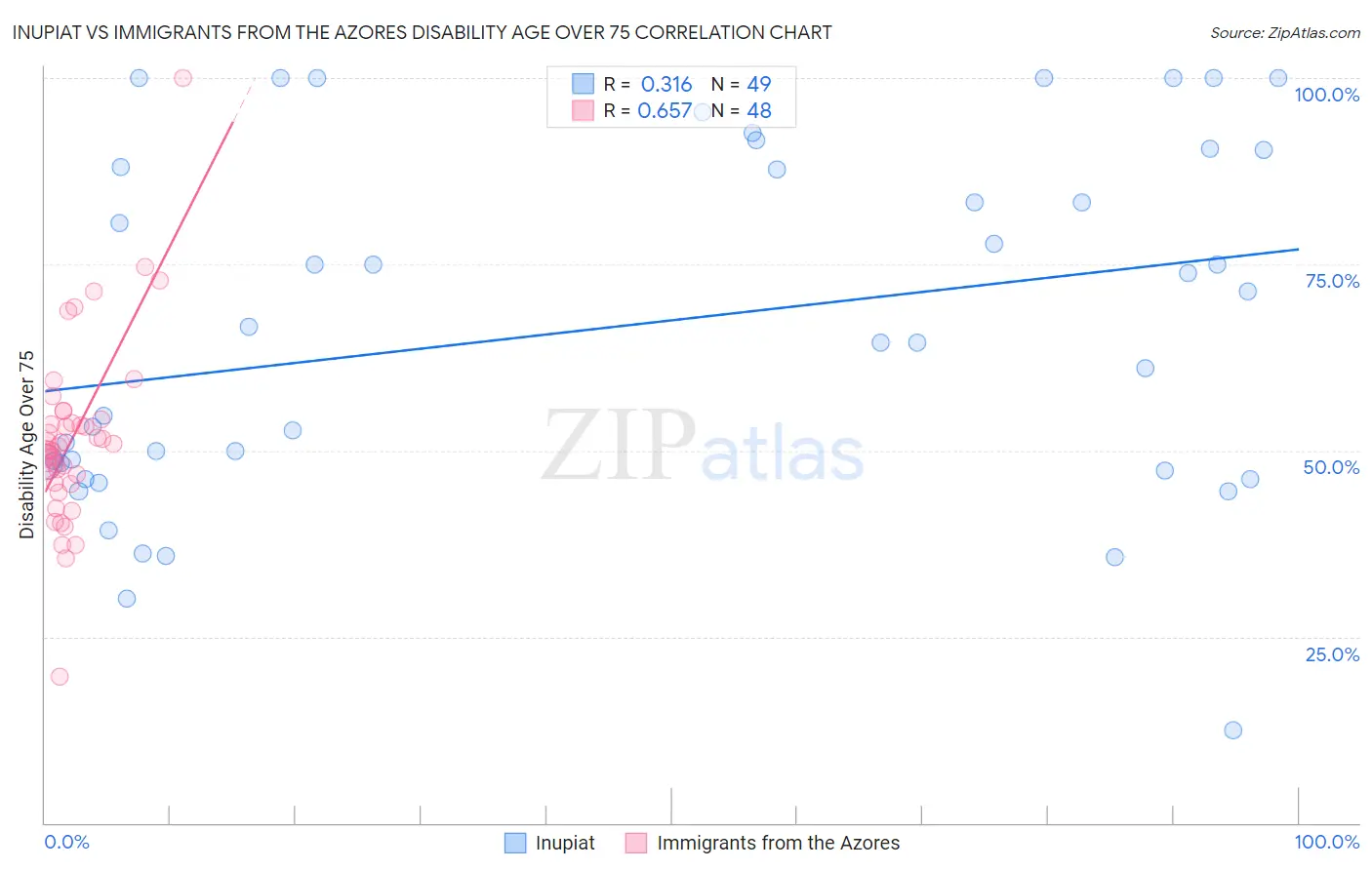 Inupiat vs Immigrants from the Azores Disability Age Over 75