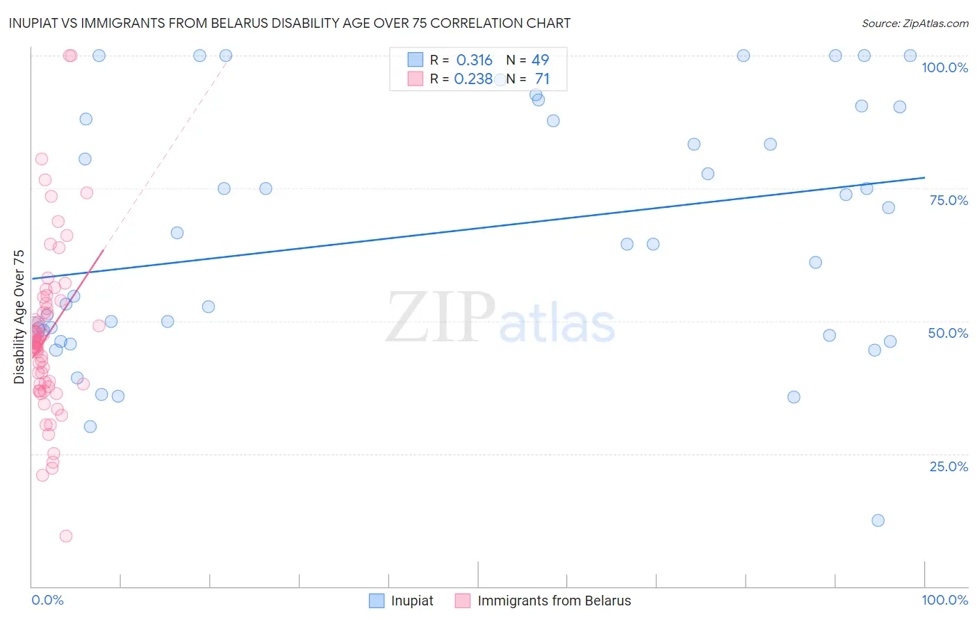 Inupiat vs Immigrants from Belarus Disability Age Over 75