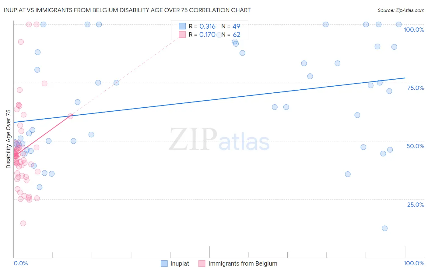 Inupiat vs Immigrants from Belgium Disability Age Over 75