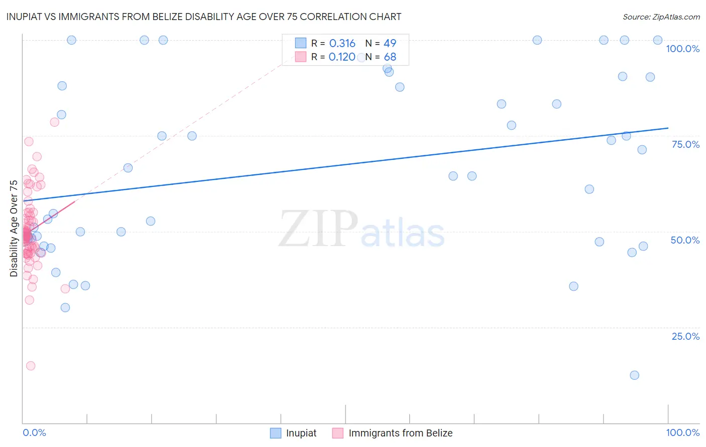 Inupiat vs Immigrants from Belize Disability Age Over 75