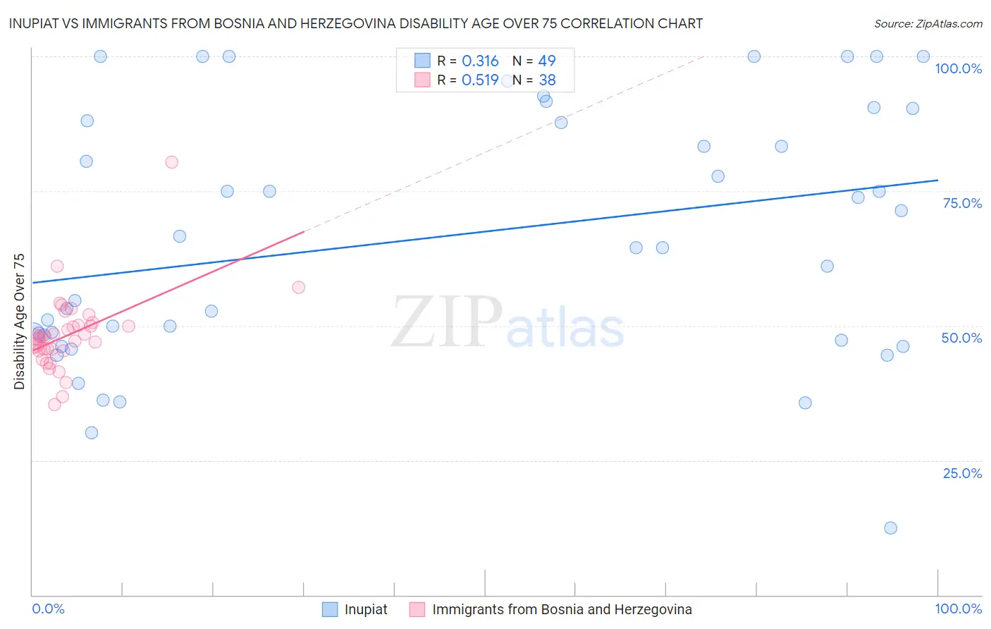 Inupiat vs Immigrants from Bosnia and Herzegovina Disability Age Over 75