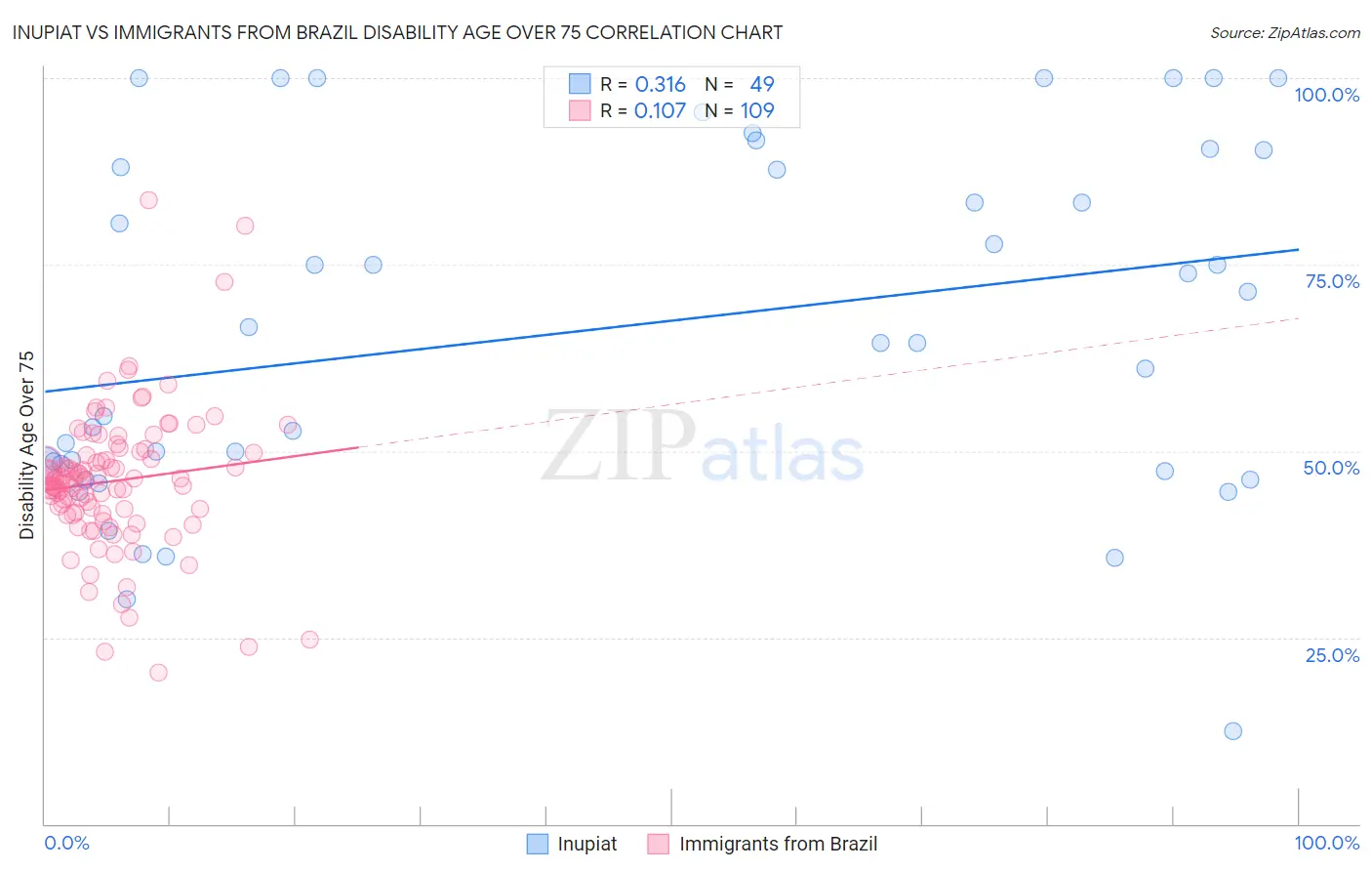 Inupiat vs Immigrants from Brazil Disability Age Over 75