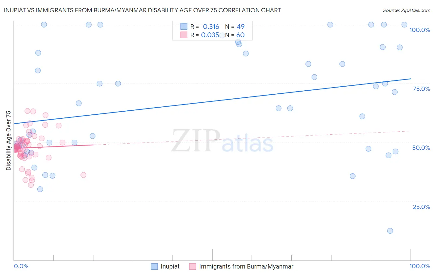 Inupiat vs Immigrants from Burma/Myanmar Disability Age Over 75