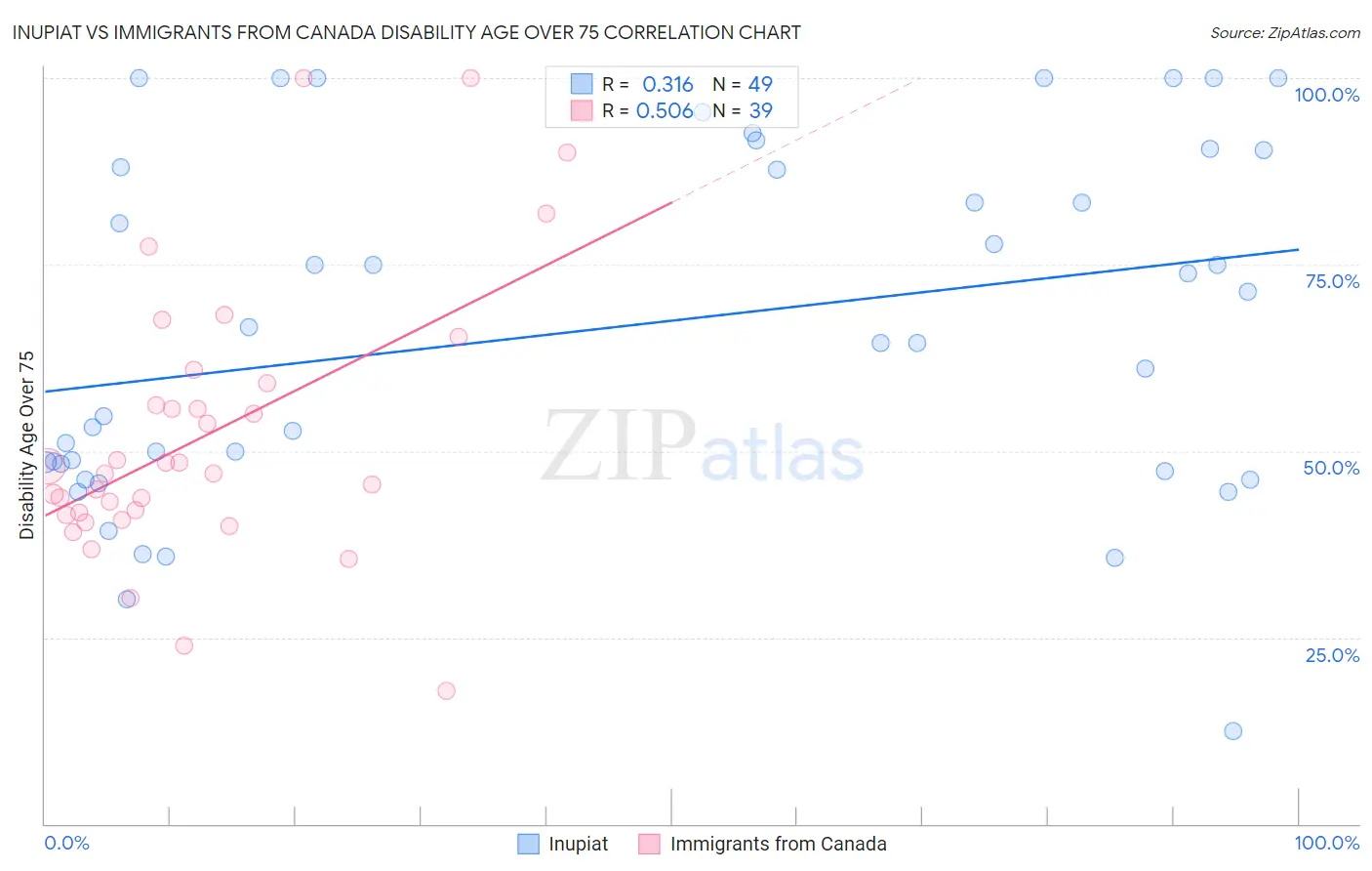 Inupiat vs Immigrants from Canada Disability Age Over 75