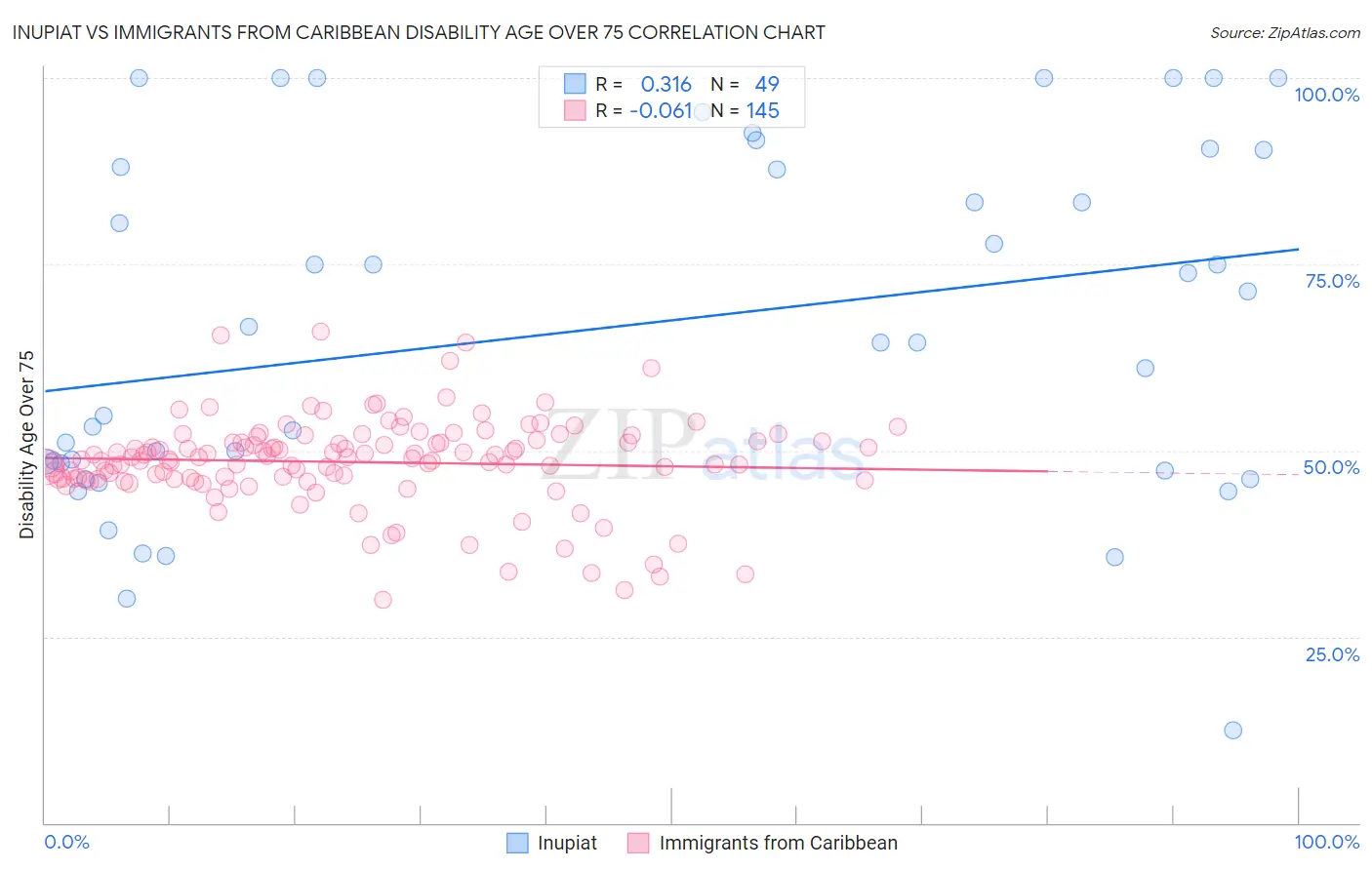 Inupiat vs Immigrants from Caribbean Disability Age Over 75