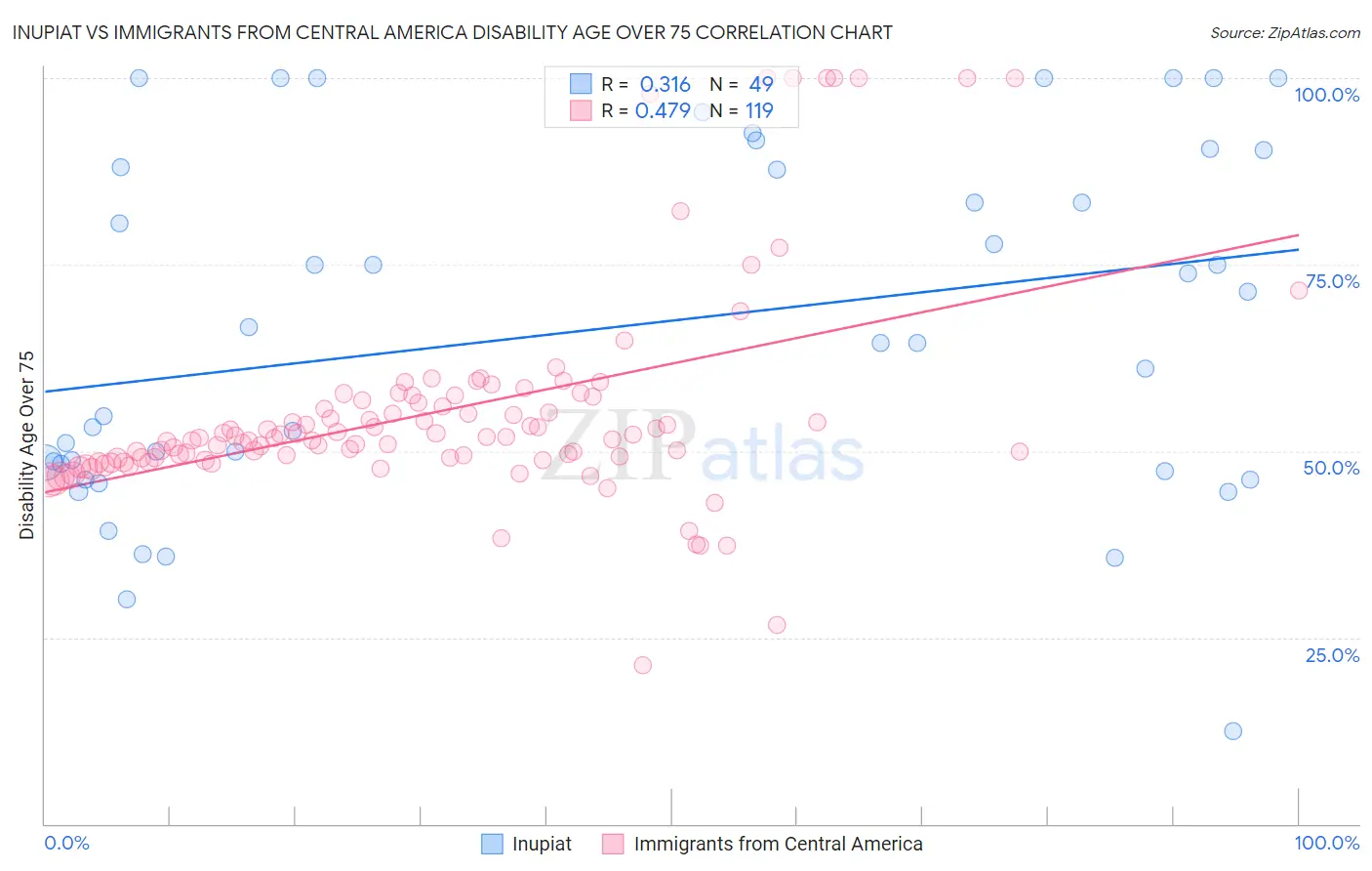 Inupiat vs Immigrants from Central America Disability Age Over 75