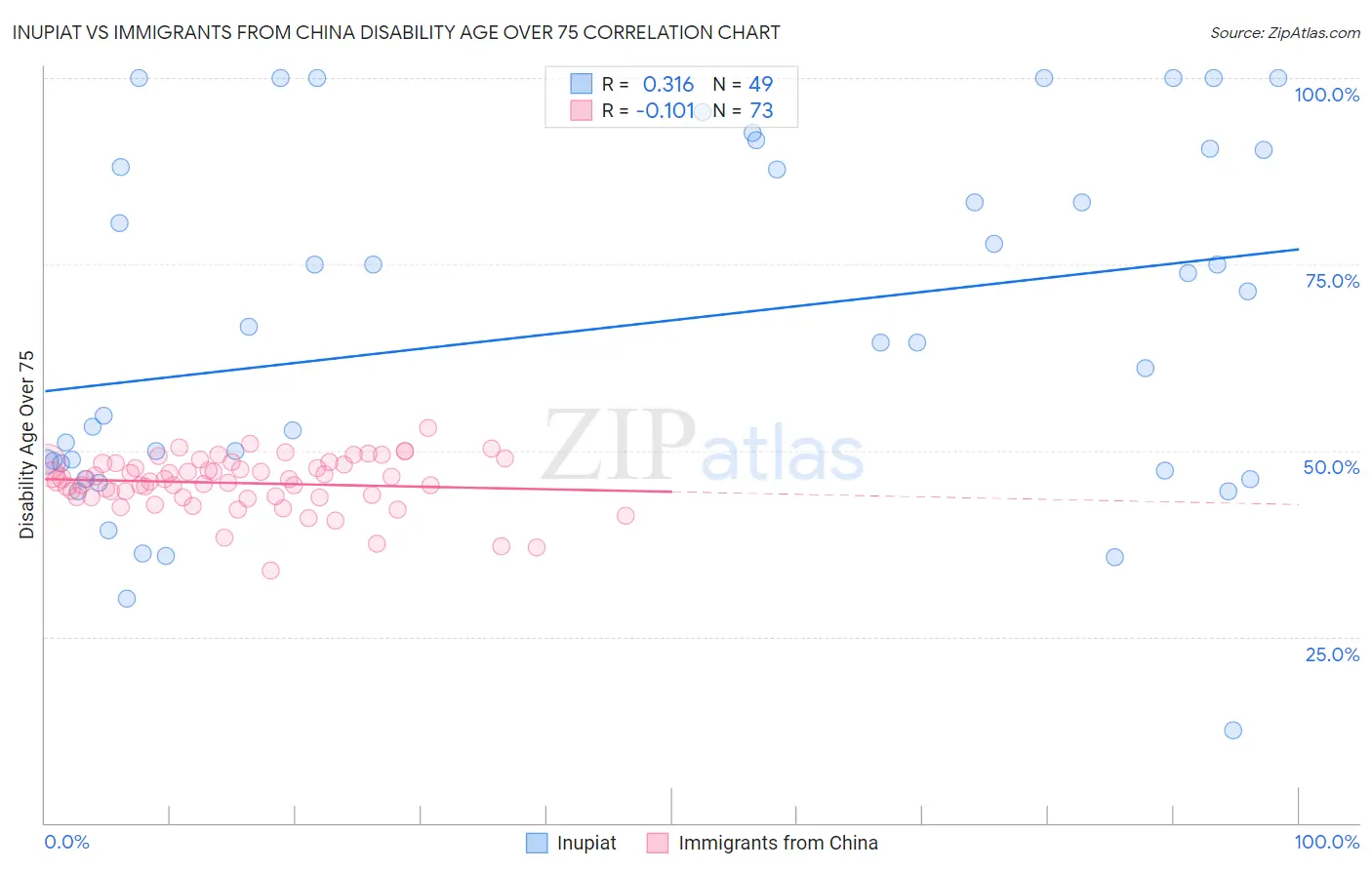 Inupiat vs Immigrants from China Disability Age Over 75
