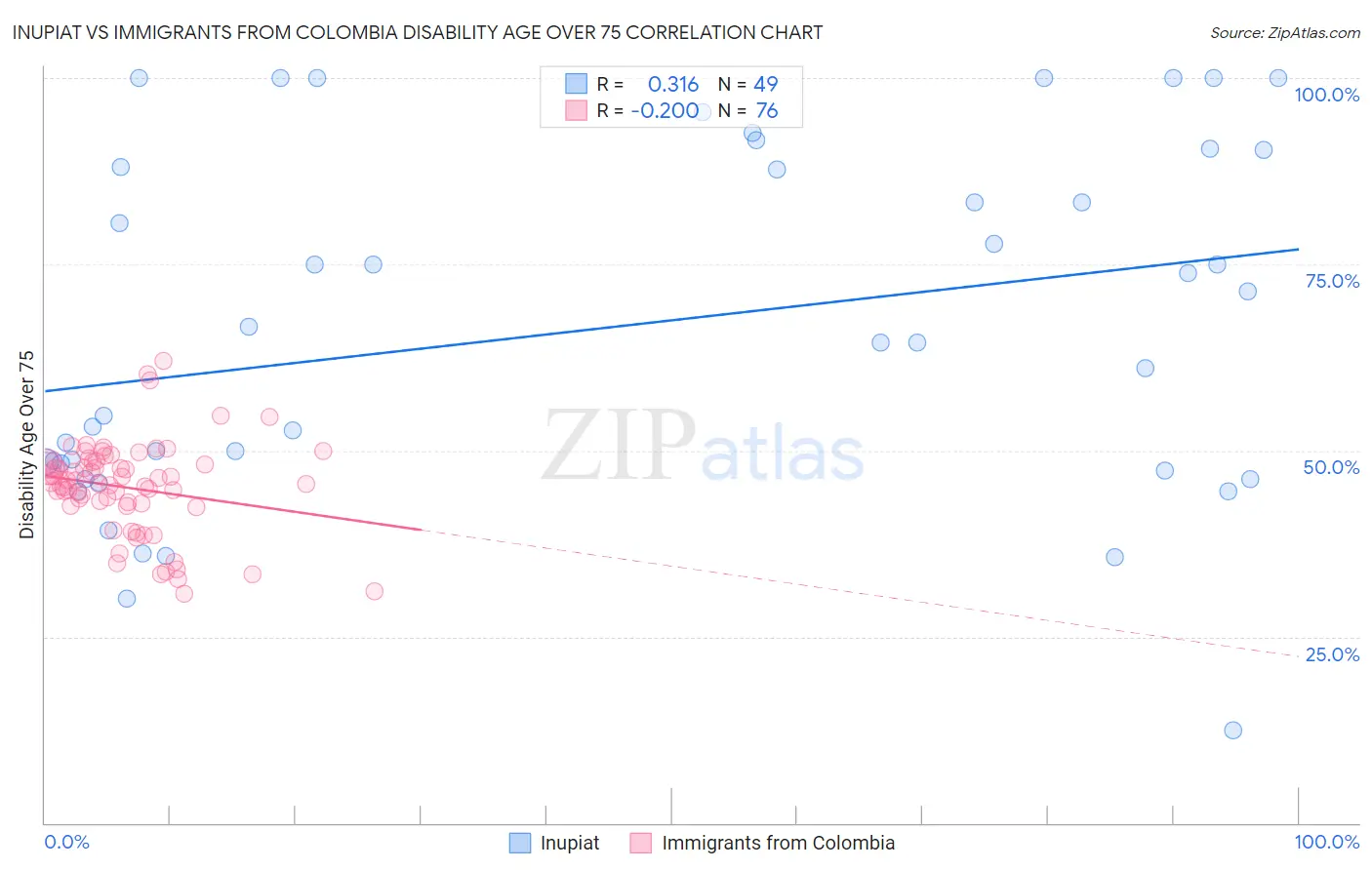 Inupiat vs Immigrants from Colombia Disability Age Over 75