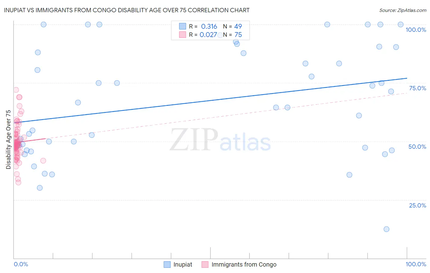 Inupiat vs Immigrants from Congo Disability Age Over 75