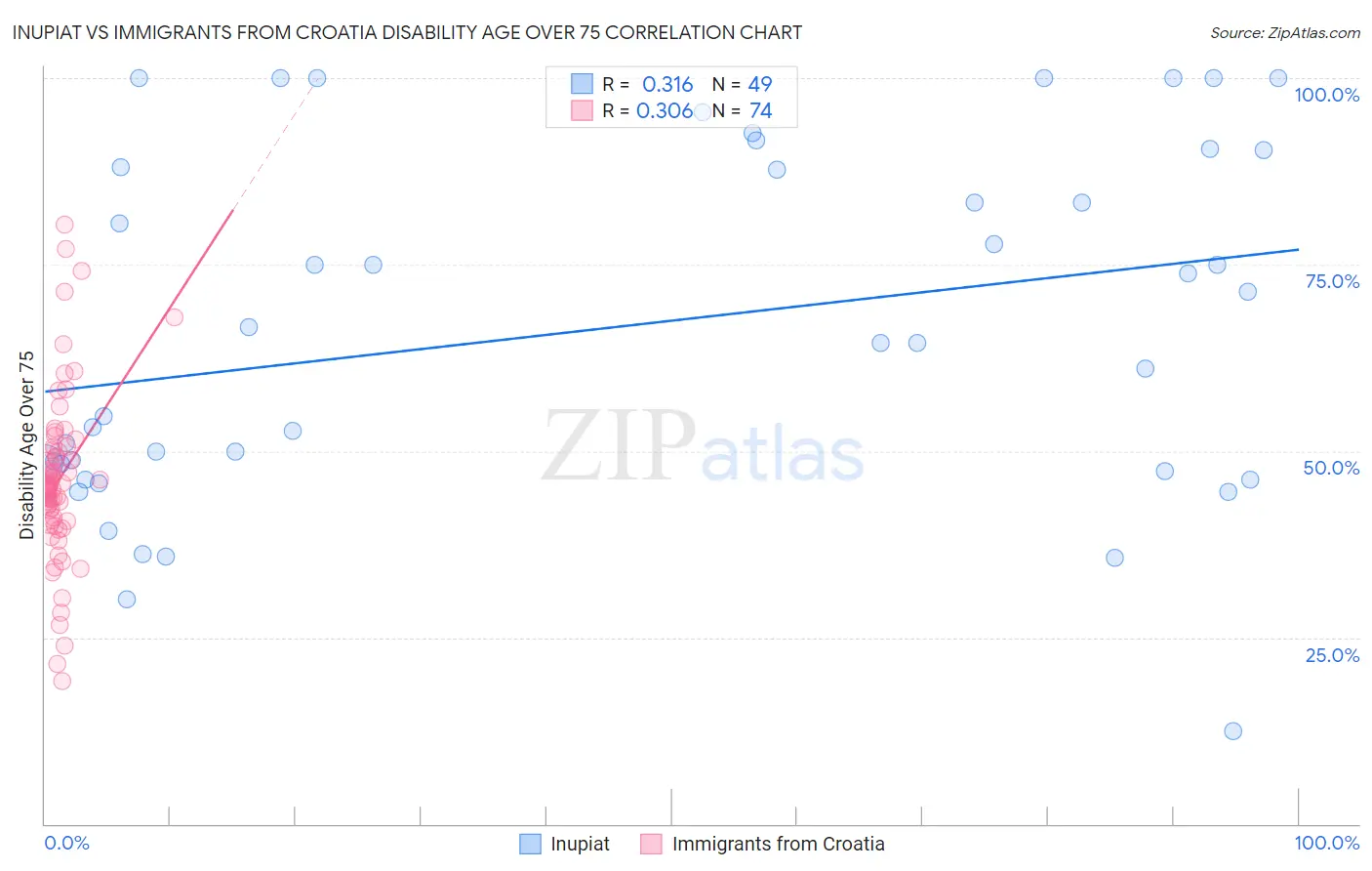 Inupiat vs Immigrants from Croatia Disability Age Over 75