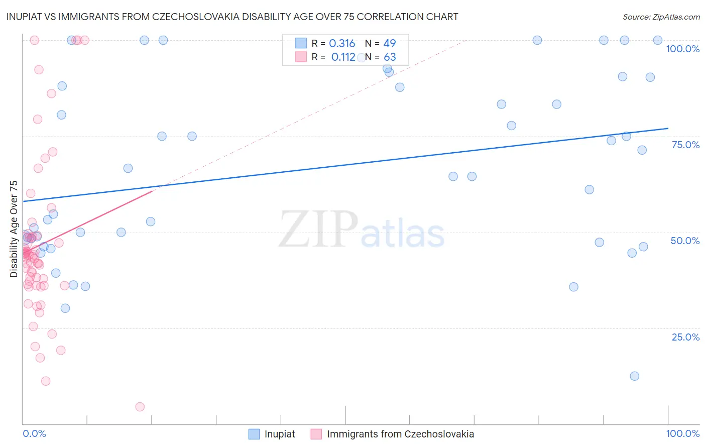 Inupiat vs Immigrants from Czechoslovakia Disability Age Over 75