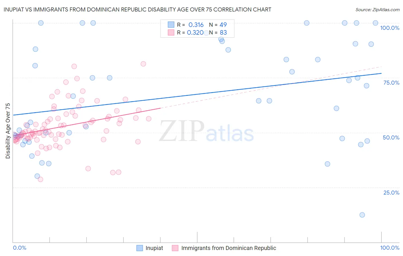 Inupiat vs Immigrants from Dominican Republic Disability Age Over 75
