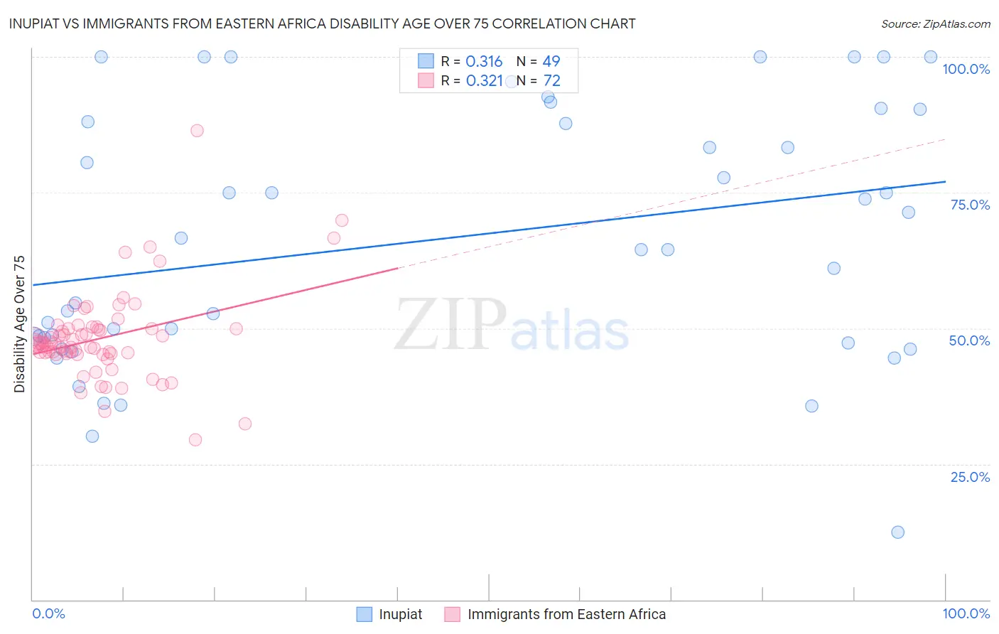 Inupiat vs Immigrants from Eastern Africa Disability Age Over 75