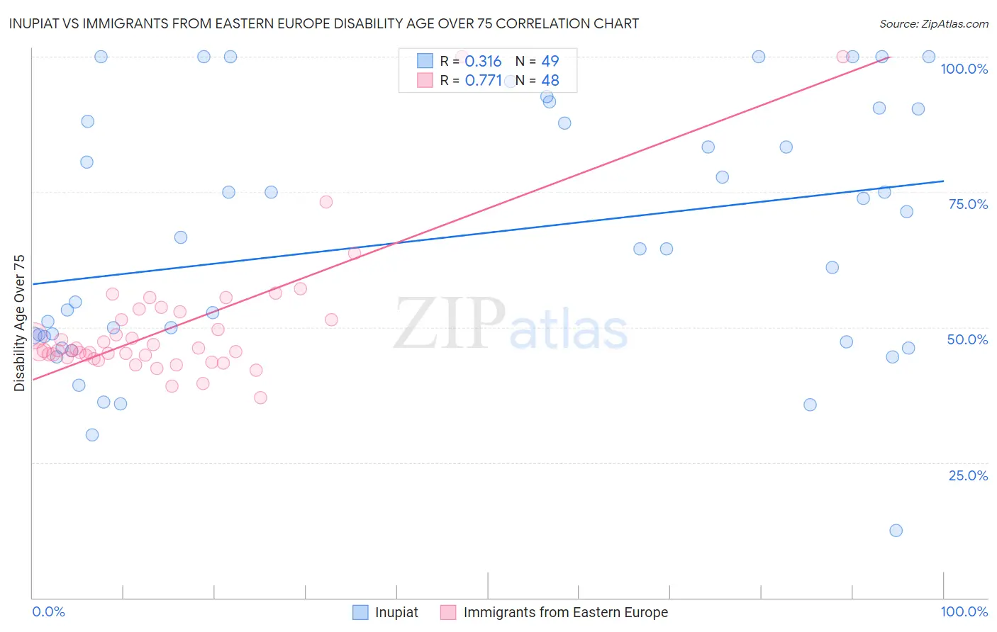 Inupiat vs Immigrants from Eastern Europe Disability Age Over 75
