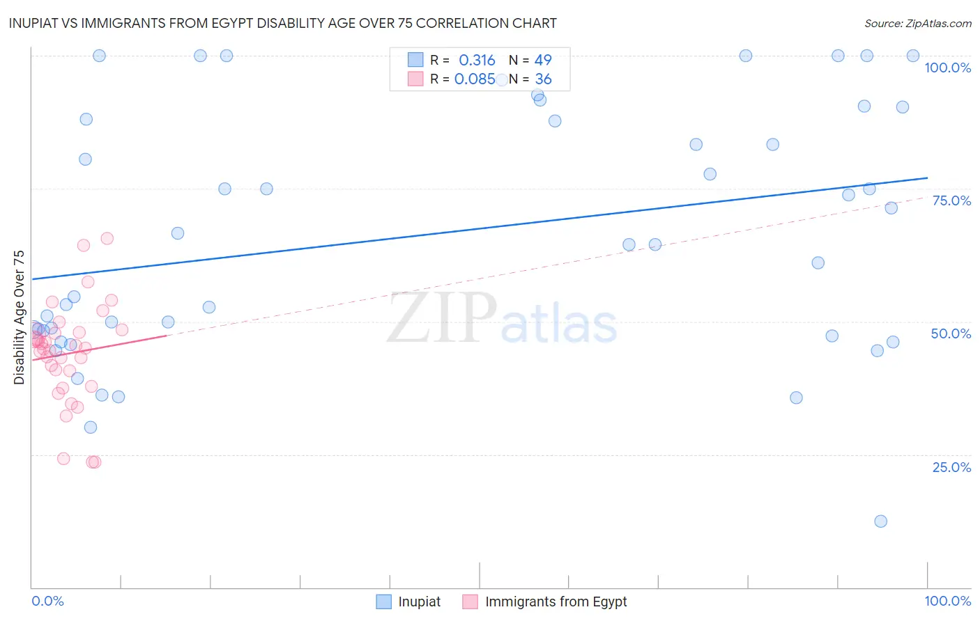 Inupiat vs Immigrants from Egypt Disability Age Over 75