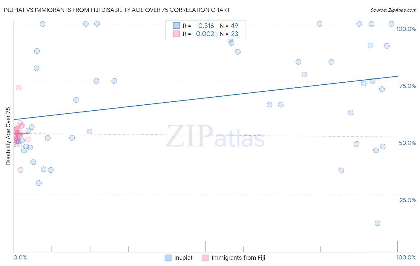 Inupiat vs Immigrants from Fiji Disability Age Over 75