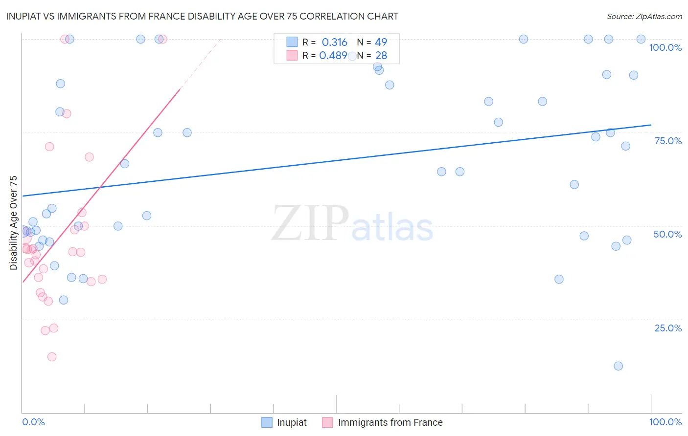 Inupiat vs Immigrants from France Disability Age Over 75