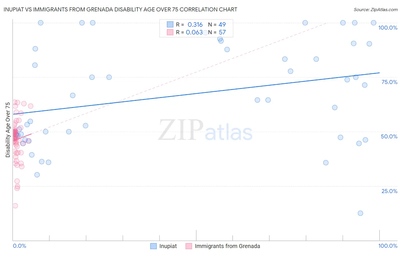 Inupiat vs Immigrants from Grenada Disability Age Over 75