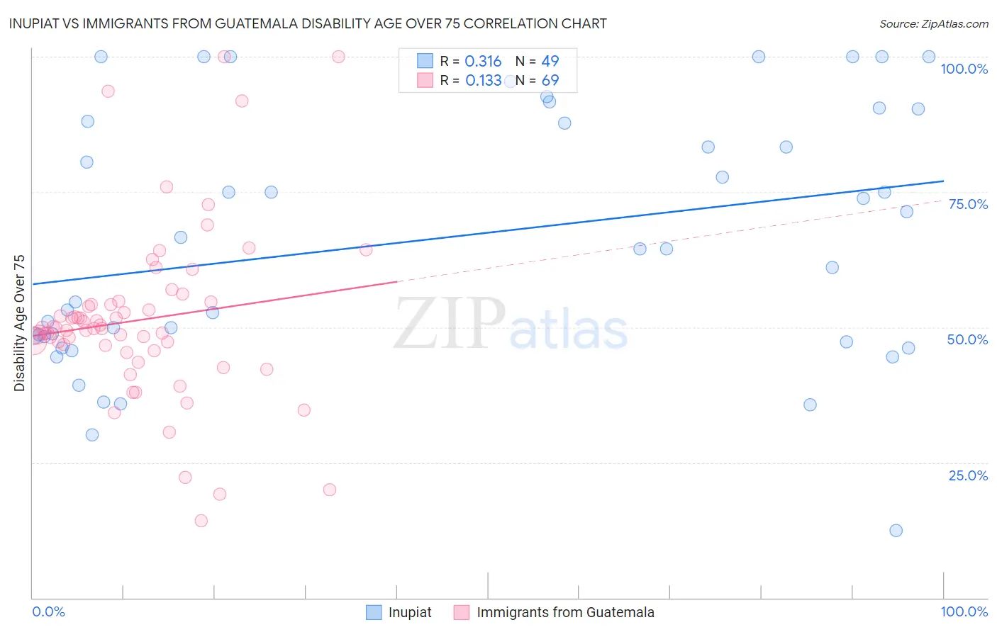 Inupiat vs Immigrants from Guatemala Disability Age Over 75
